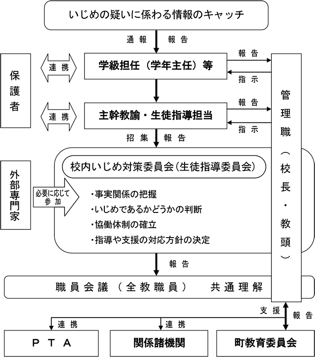 那珂川町立・片縄小学校 いじめの報告体制